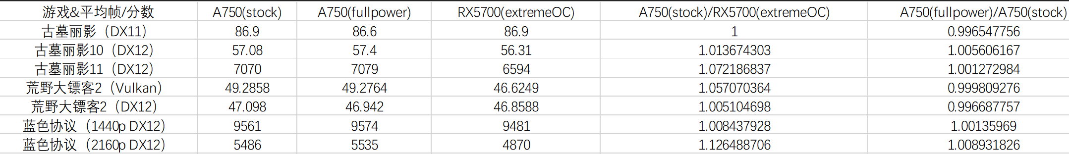 a750评测a750显卡与两潮元老rx5700的对决
