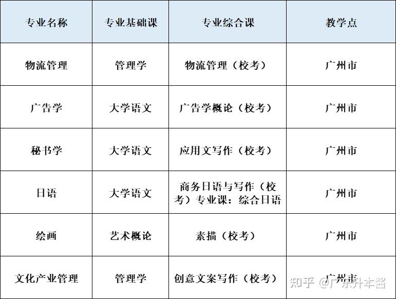 廣東培正學院東莞理工學院廣東石油化工學院廣東金融學院五邑大學仲愷