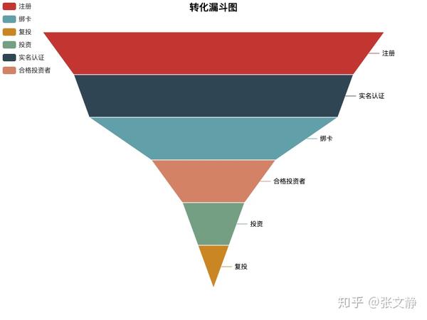 [Python]用Python做数据分析1——漏斗图funnel - 知乎