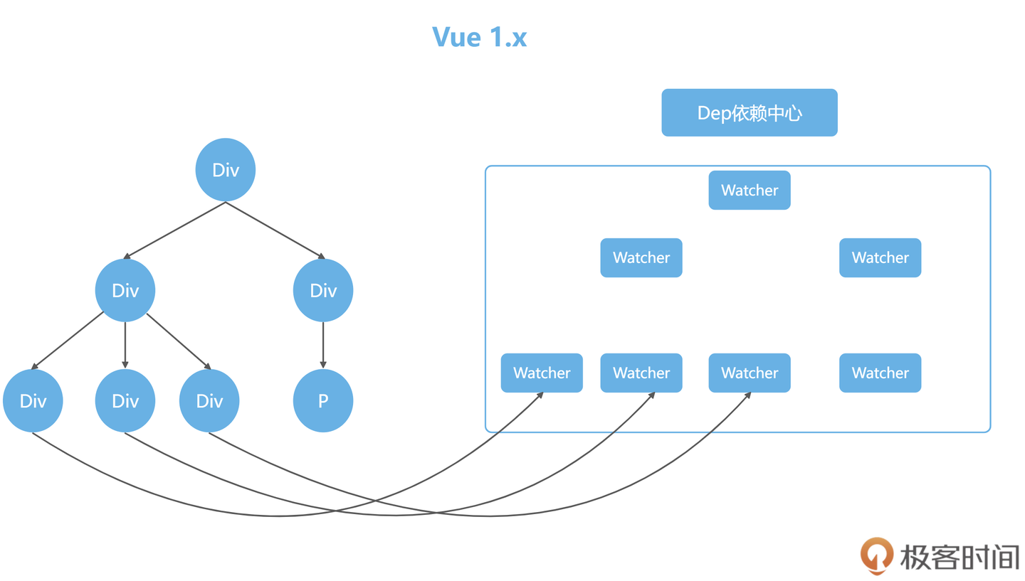 Vue3 究竟好在哪里？（图文详述和 React 对比） - 知乎