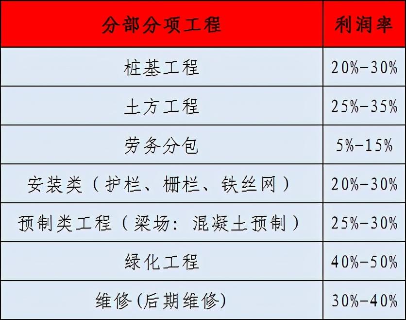 建筑行业各板块利润一览表,看看做什么工程更赚钱?