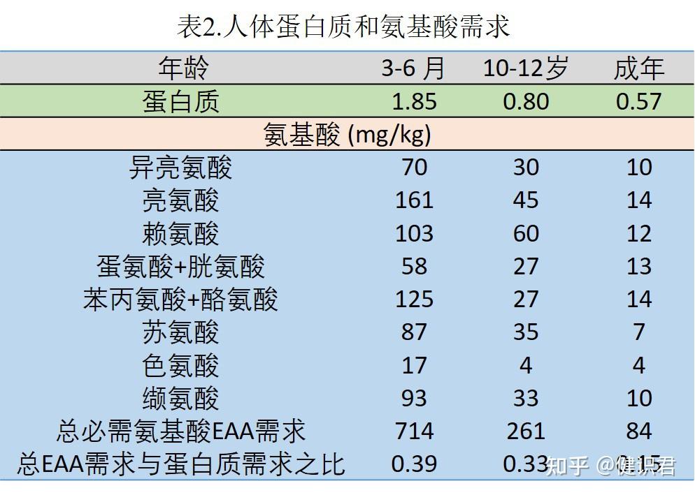 食物中的蛋白質評價方法1之氨基酸評分法