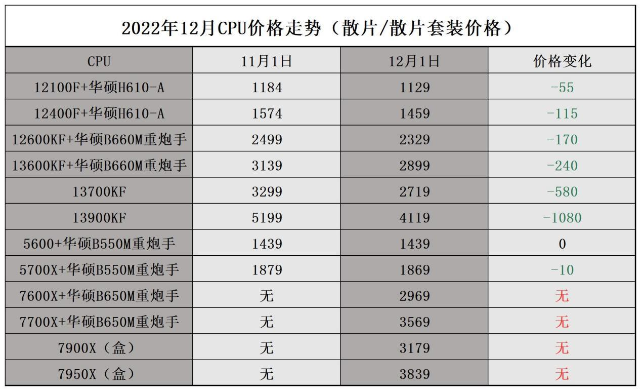 2022年12月8日CPU价格监测（每日更新） - 知乎
