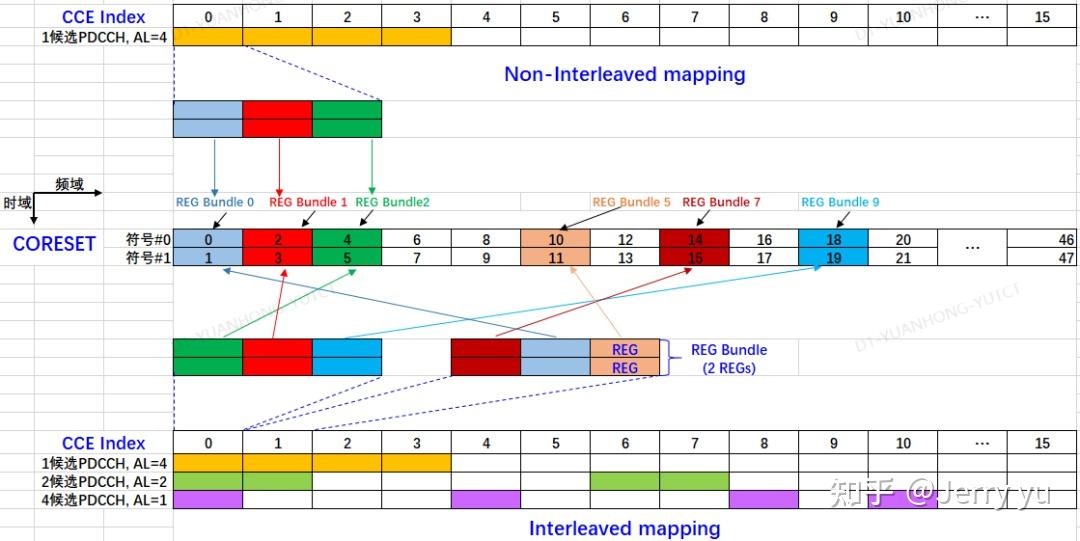 5G NR - PDCCH学习笔记3 - CORESET之CCE-REG mapping - 知乎