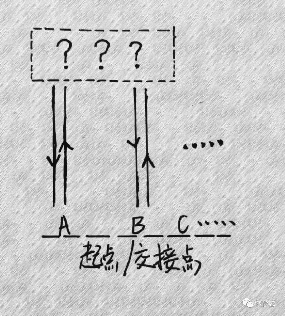 三 十字接力跑 圆周接力跑 所需器材 接力棒组织形式 将运动员等分