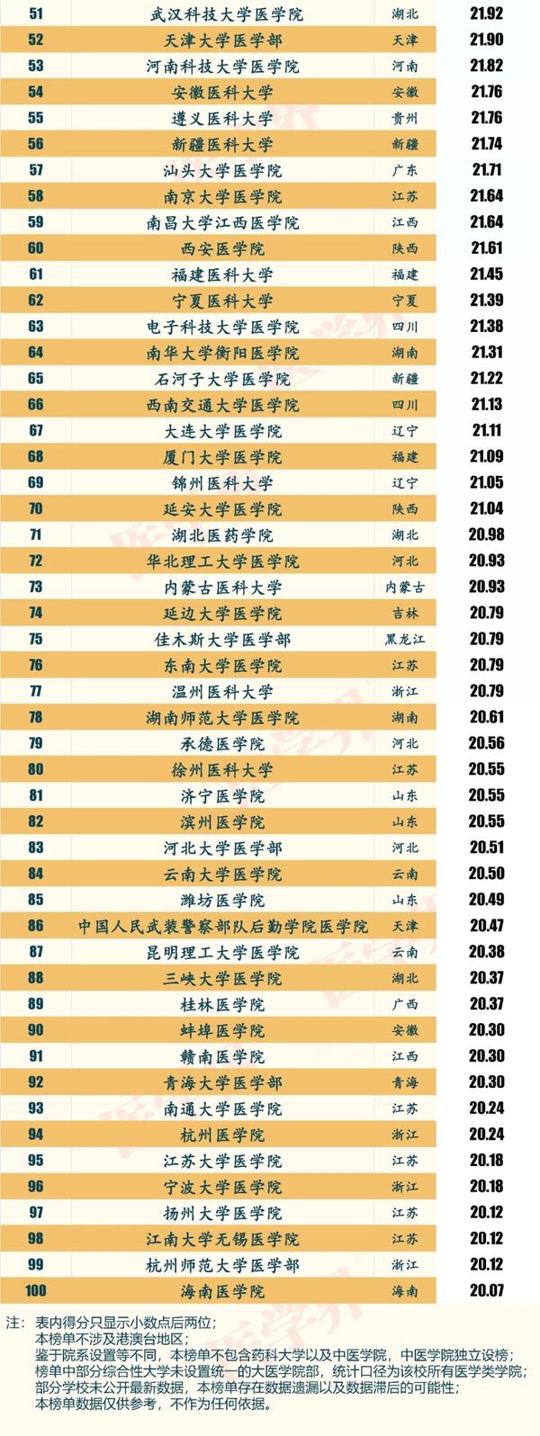 全国大学医学实力排名_大学排名医科_全国医科大学排行榜