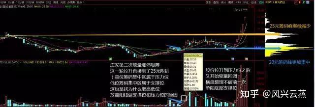 上海炒股大賽操盤冠軍總結籌碼分佈四不買三不賣值得珍藏