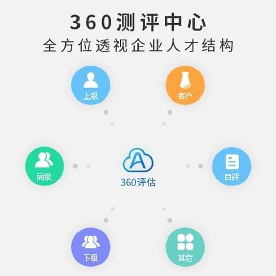 AskForm分享：客观看360度评估反馈的优缺点，让企业更懂人才管理 - 知乎