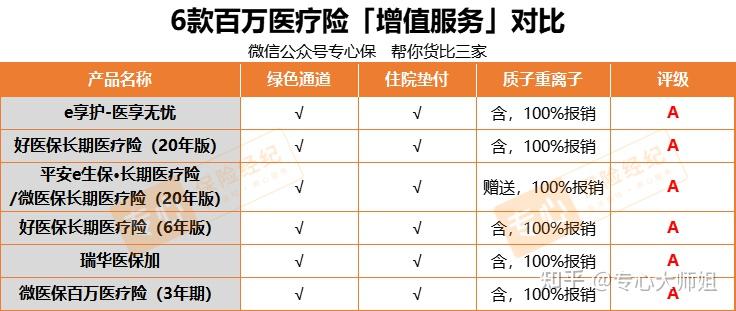 百万医疗险哪个好?全网测评610款,值得买的是它! - 知乎