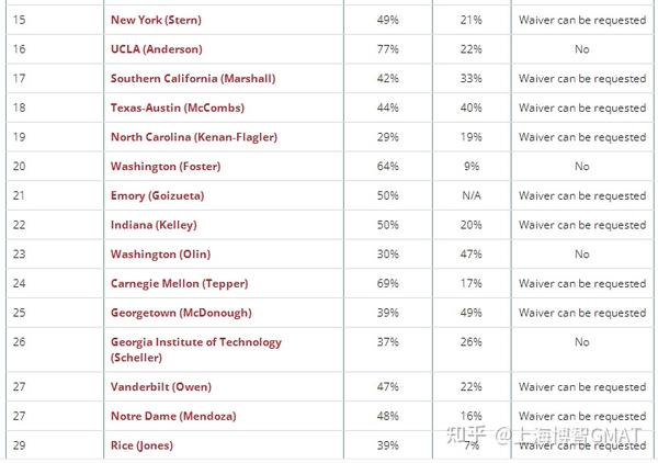 GMAT Vs GRE:poets&quants排名前50的MBA项目更喜欢哪种考试？ - 知乎