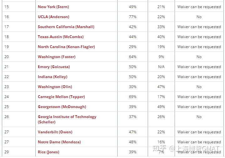 GMAT Vs GRE:poets&quants排名前50的MBA项目更喜欢哪种考试？ - 知乎