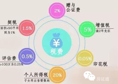 三,二手房贈與費用有哪些?