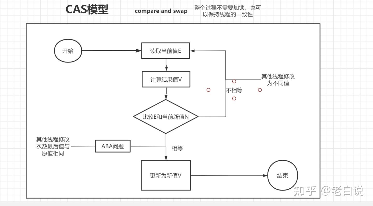cas全拼又叫做compareandswap,从名字上的意思就知道是比较交换的意思