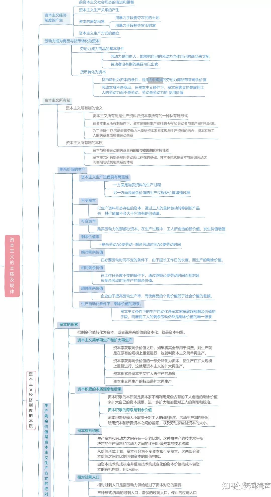 思维导图《马克思主义基本原理概论》章四,章五 知乎