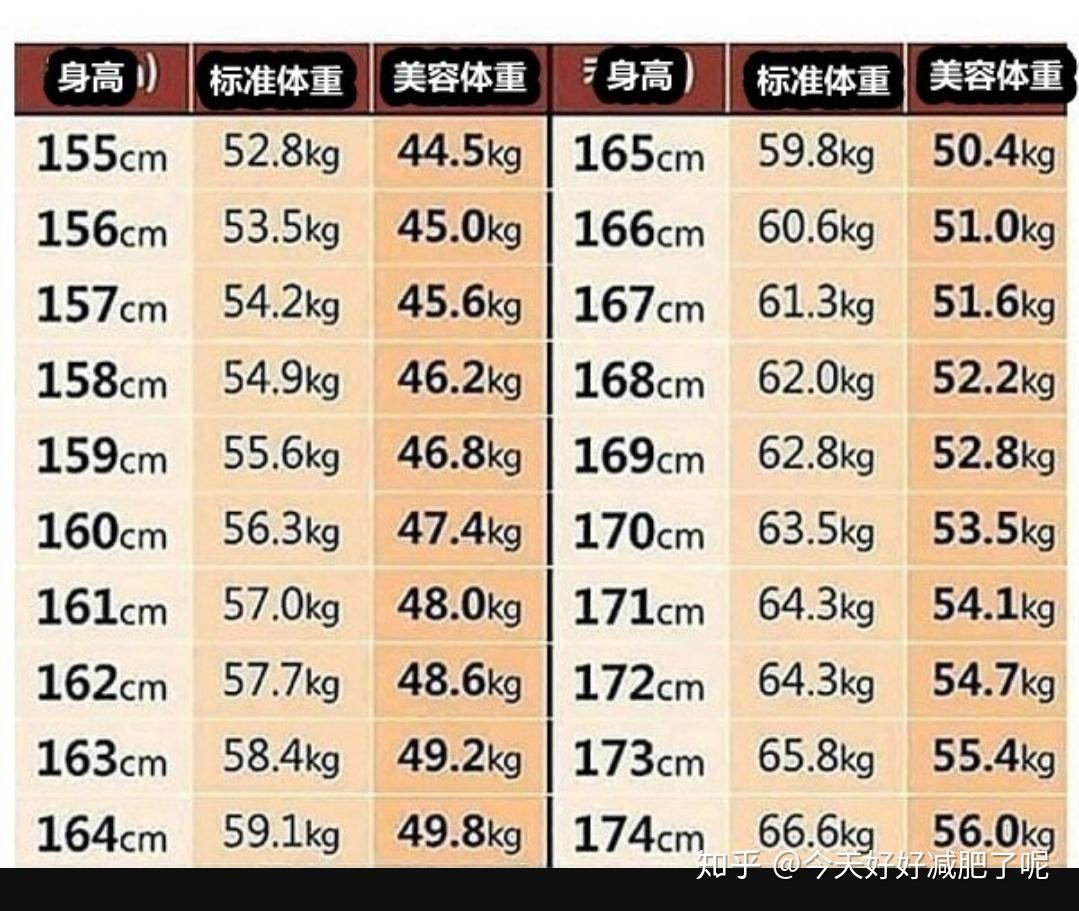 女性20%到24%是标准体脂,男性10%到14%是标准体脂女性.