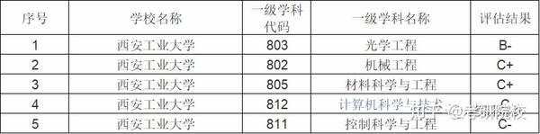 西安工業大學錄取分數線及位次_2023年西安工業大學招生網錄取分數線_2023年西安工業大學招生網錄取分數線