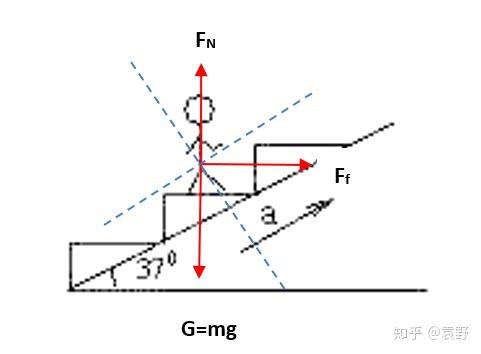 例1:如图所示,一个质量为m的人站在电梯上,电梯与水平面夹角为37