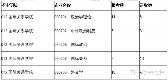 貿大考研輔導班國際關係學院考研參考書考研大綱考研分數線報錄比考研