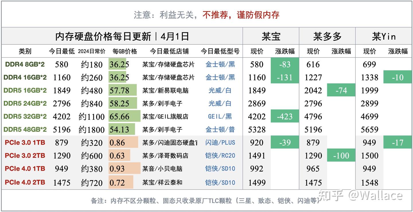 本周内存渠道价普遍下跌｜显卡日报4月1日