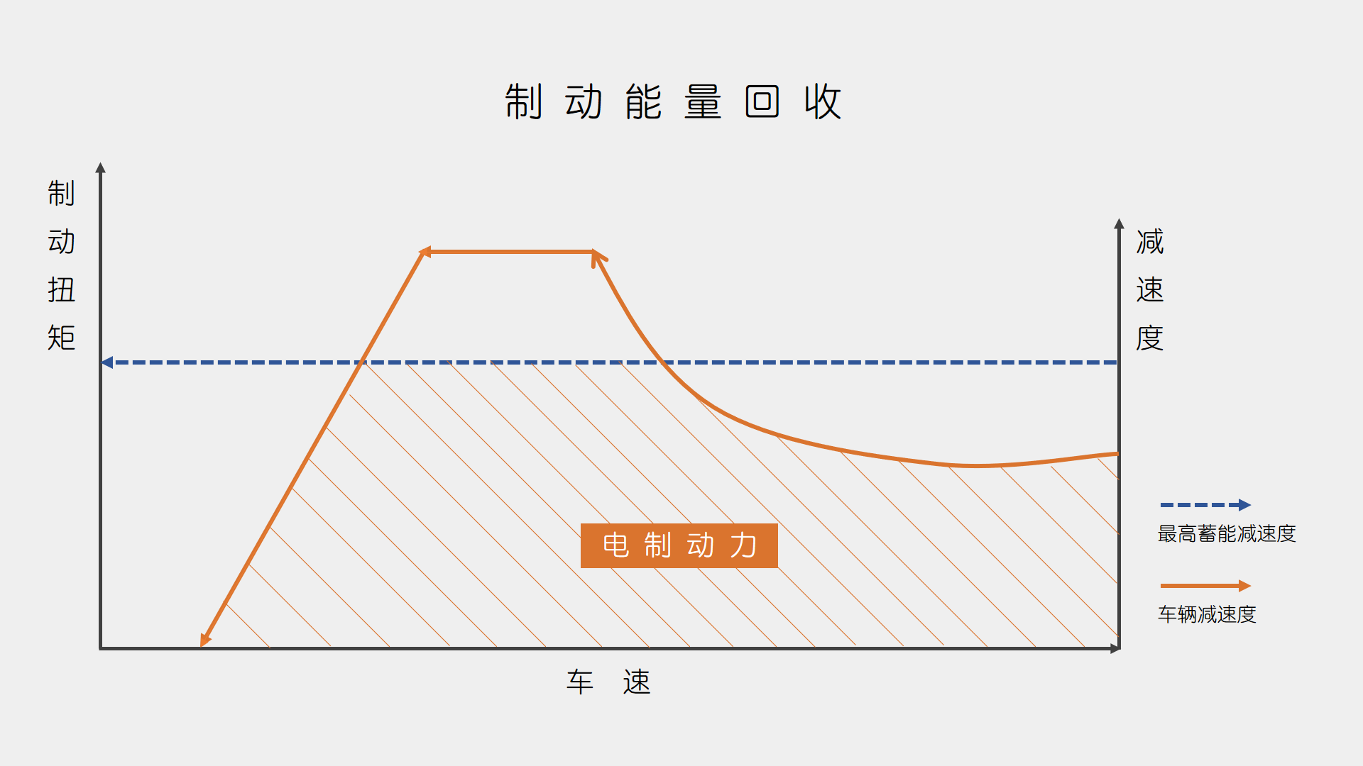 三,基于crbs的制动能量回收
