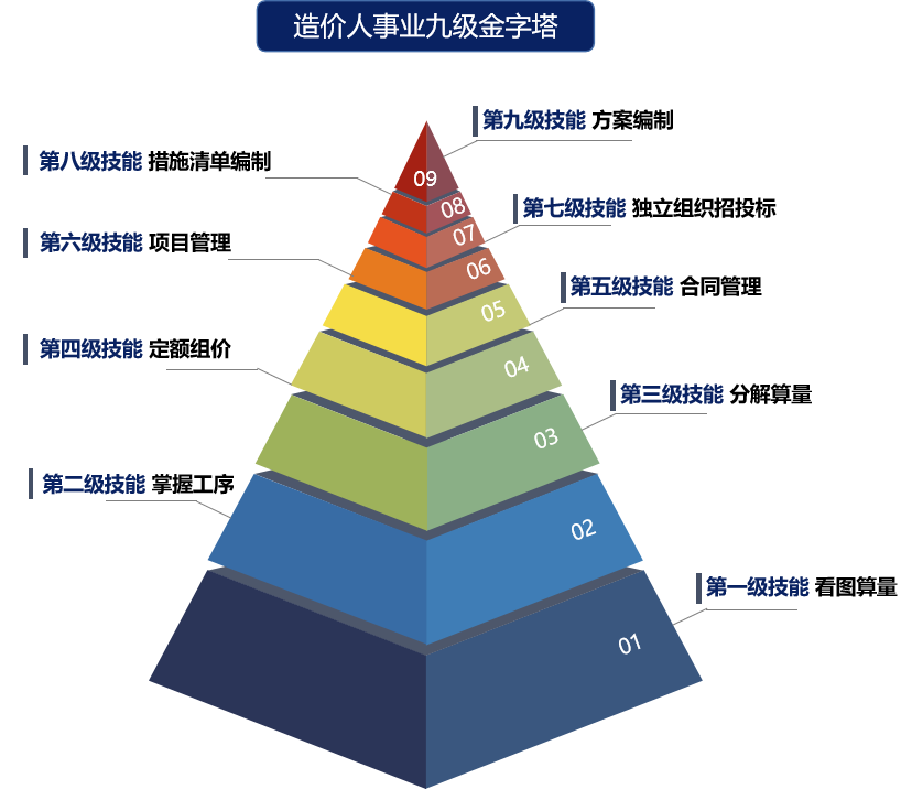 造价人事业九级金字塔,你爬到了第几级?