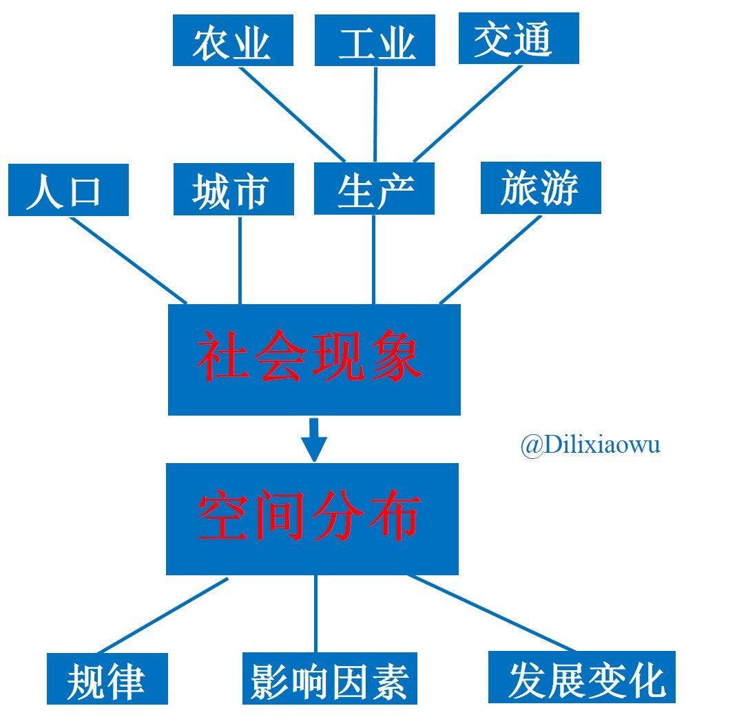 必修Ⅱ知识结构图 必修Ⅱ知识结构图