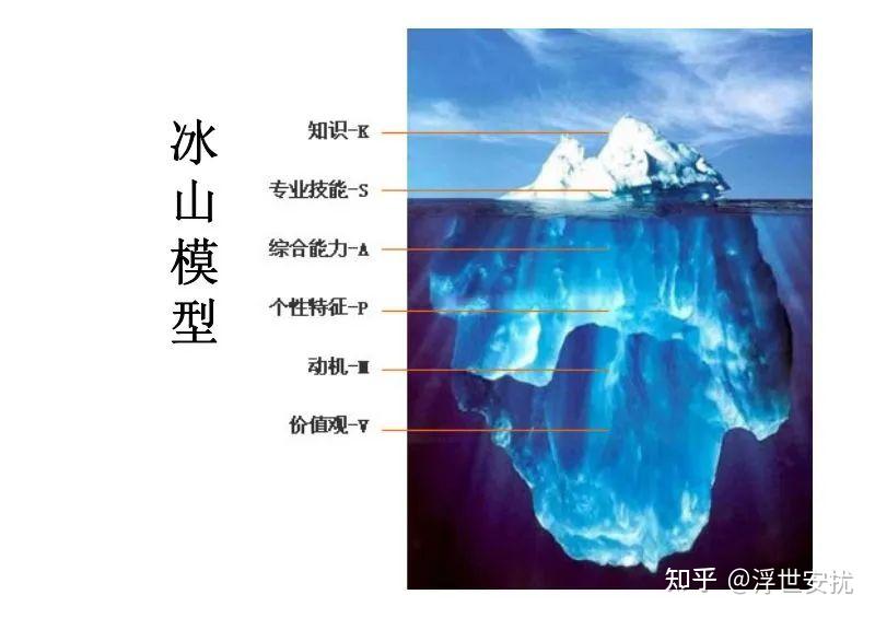 先给大家讲一个美国著名心理学家麦克利兰,提出的一个模型,冰山模型