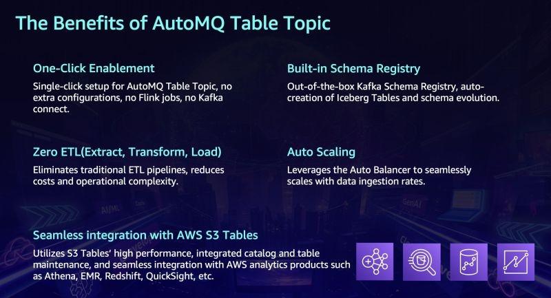 AutoMQ x Iceberg SG Meetup: Table Topic 新特性统一流与分析首次公开 - 知乎