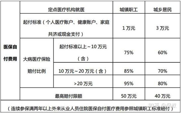 96元大病保險怎麼用 社保大病保險包括哪些病