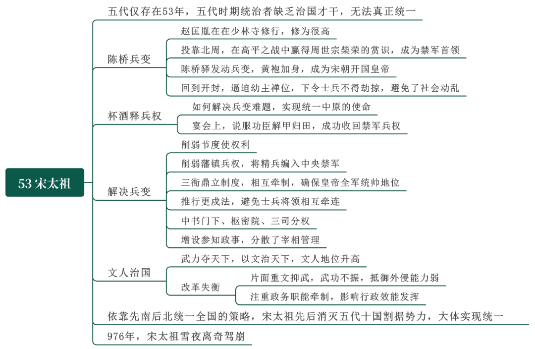 思维导图》百集录片,第53集【宋太祖】中国通史《1 人赞同了该文章