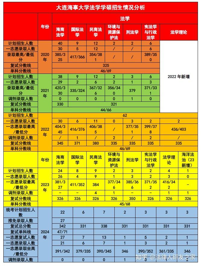 大连海事大学2025年法学硕士及法律硕士考研数据分析 - 知乎