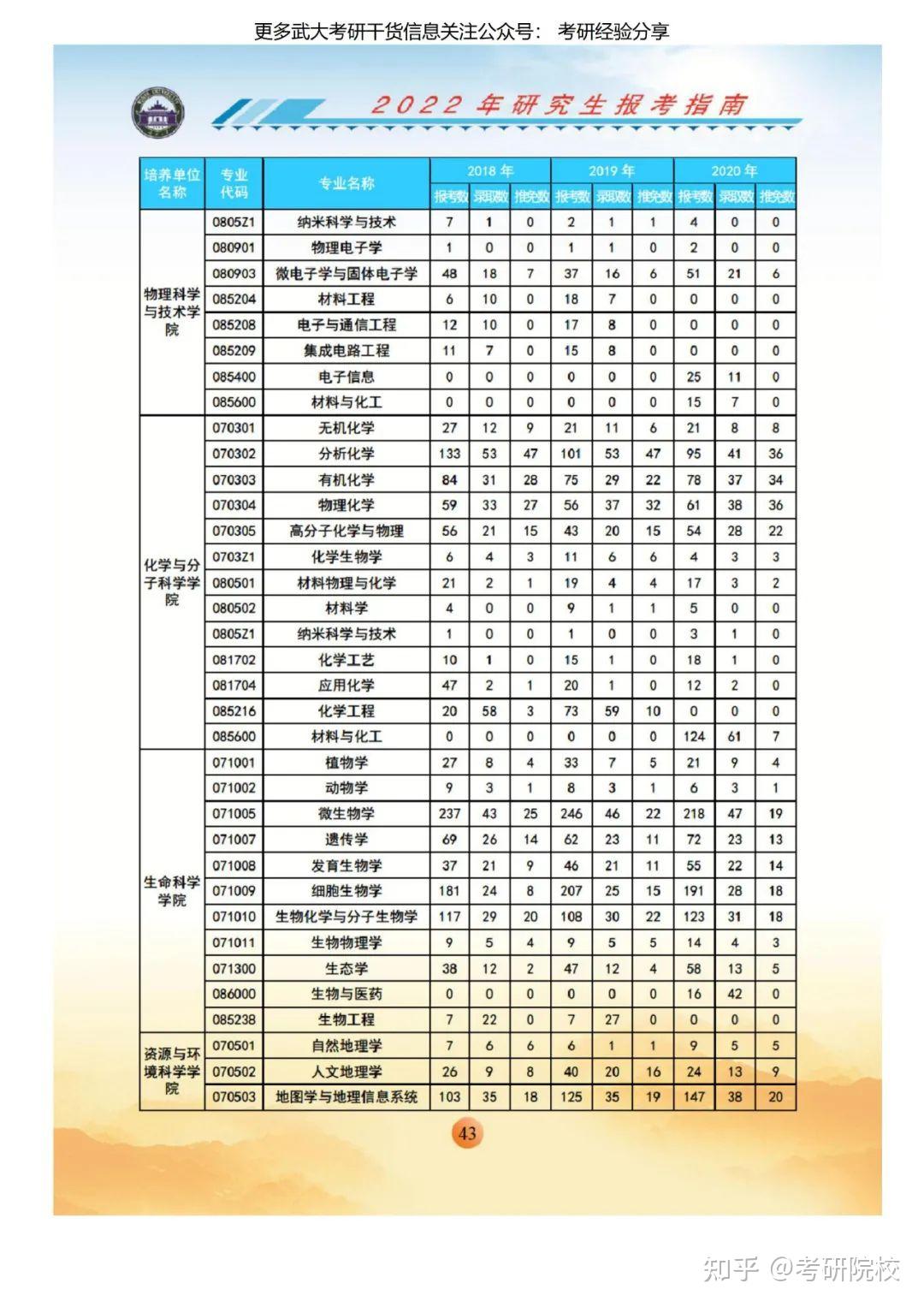 武汉的大学考研排名，武汉211考研难度排名
