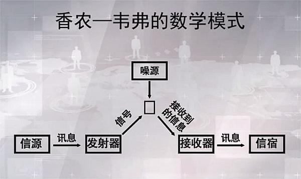 1949《传播的数学理论 香农-韦弗的数学模式 信源-讯息-发射器