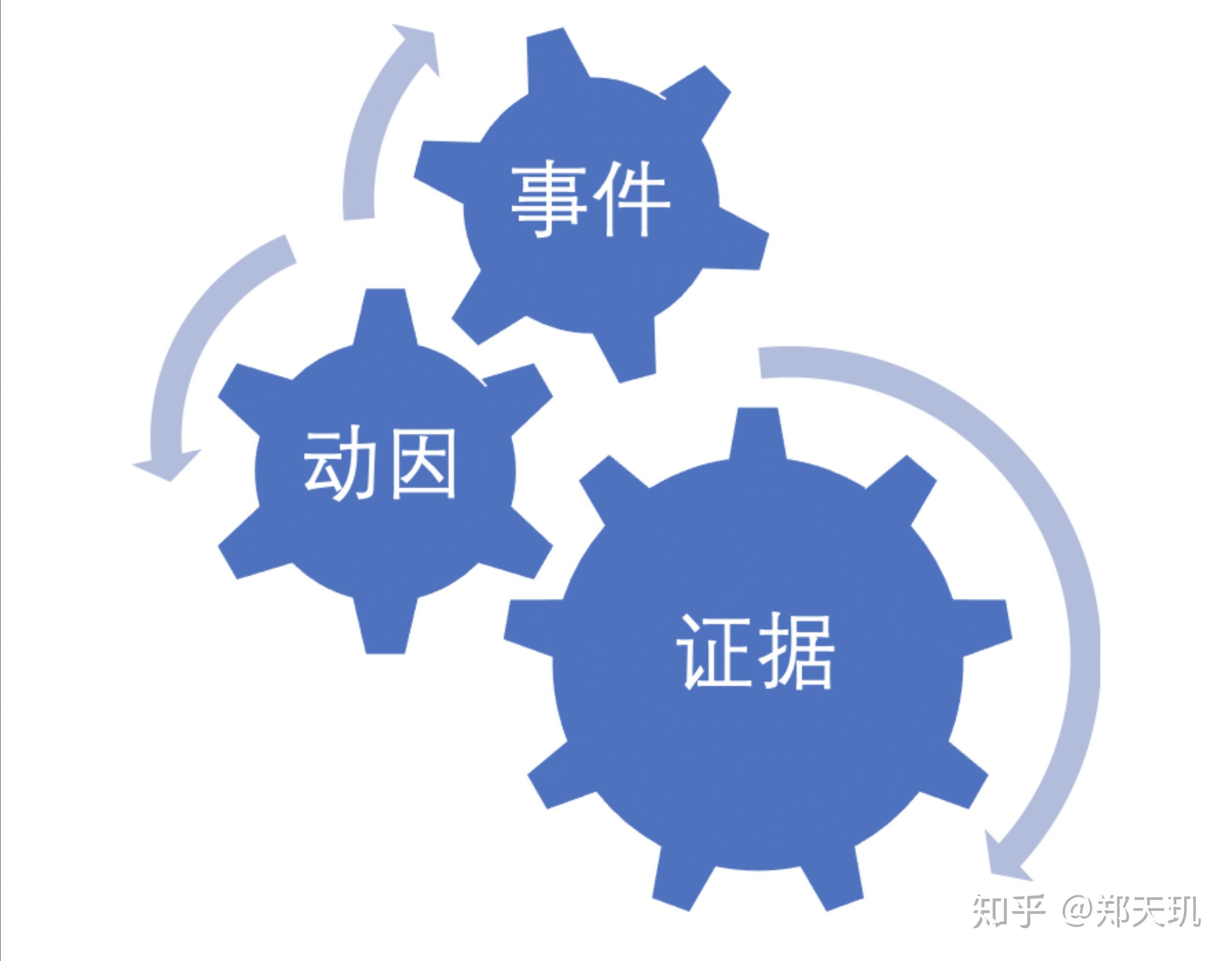 商科学生不能信。破任何事件的分析离不开，三要素：事件、动因和证据链