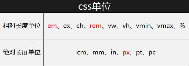 css單位中px和emrem的區別