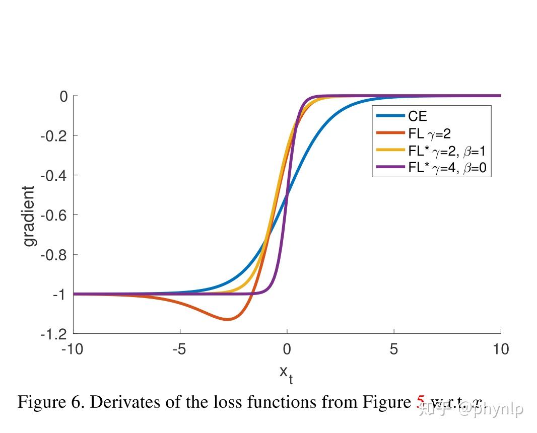 Unified Focal loss: Generalising Dice and cross entropy-based losses to ...