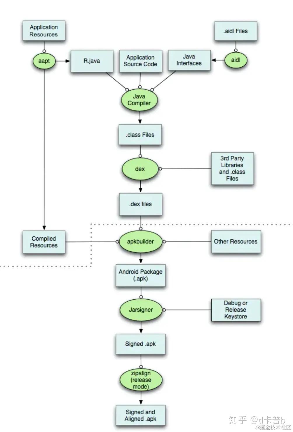 APK构建原理由浅入深- 知乎