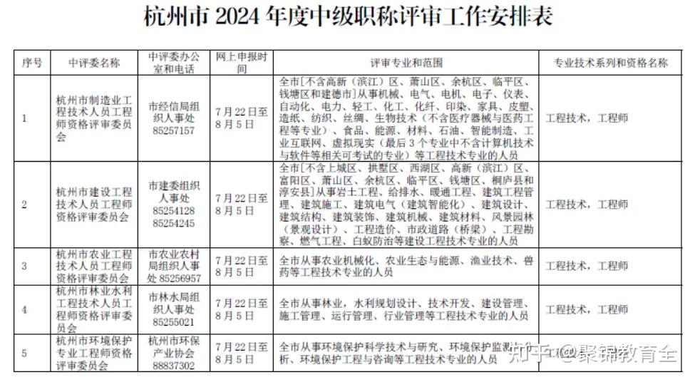 关于做好杭州市 2024 年度中级职称评审工作的通知 杭人社发〔2024