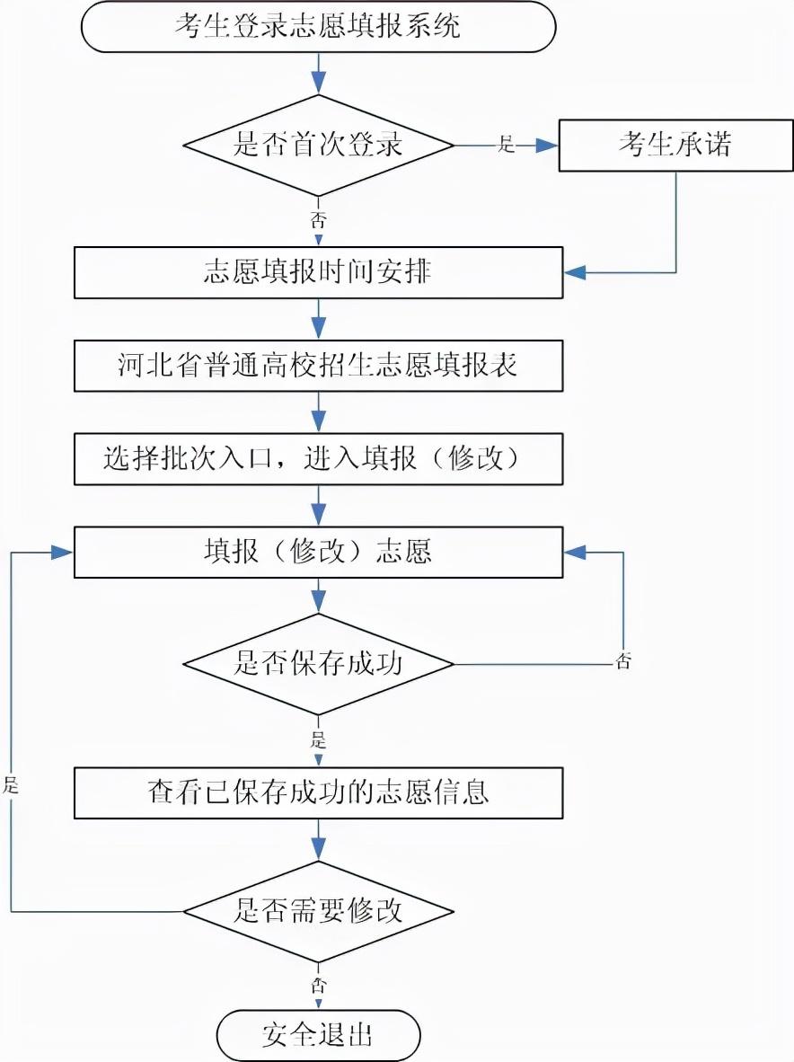 河北省2022年高考志願填報時間流程規定注意事項及誤區早知道