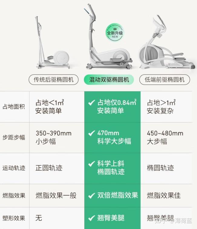 家用椭圆机有必要吗?家用椭圆机如何选购?2026 年2月麦瑞克、舒华、爱康、乔山、速尔等品牌家用椭圆机推荐 - 知乎