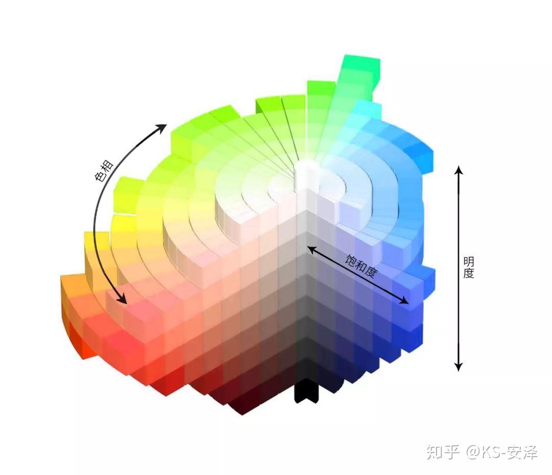 色彩饱和度关系的变化在水平截面的半径上进行,越靠近几何体中心,色彩
