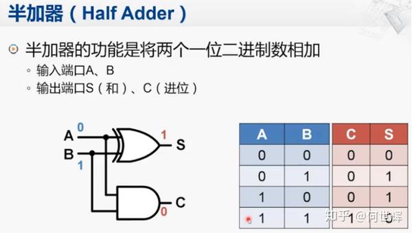 5 天前 · 来自专栏 硬件电路设计 1,先了解下什么是半加器 2,什么是