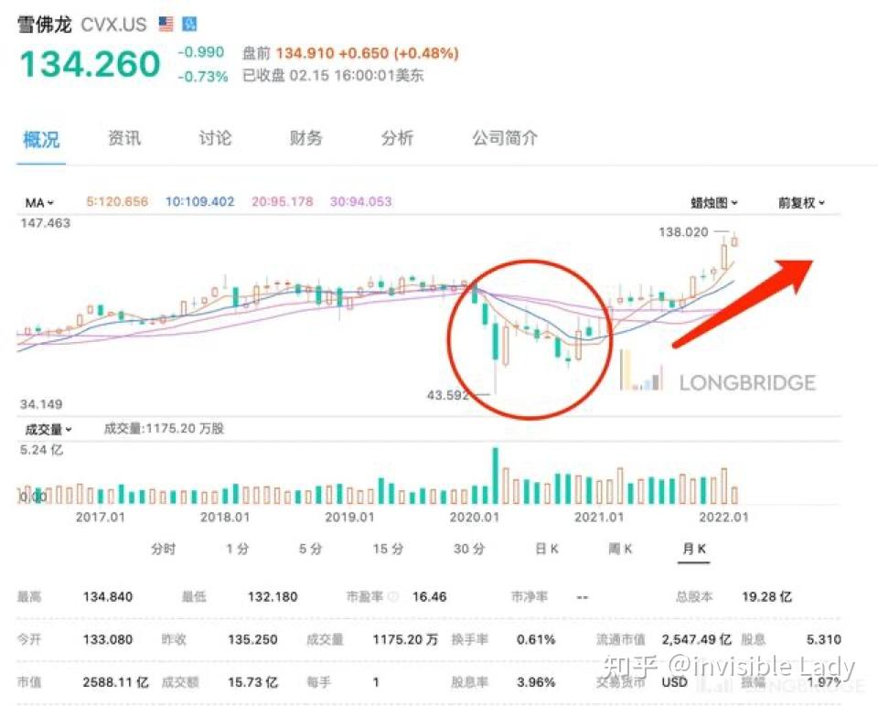 68 美元/股,目前按季度分期支付,最近的股息除息日為 2022 年 2 月 15