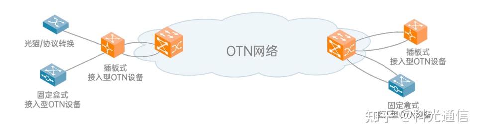 接入型OTN(下) - 知乎