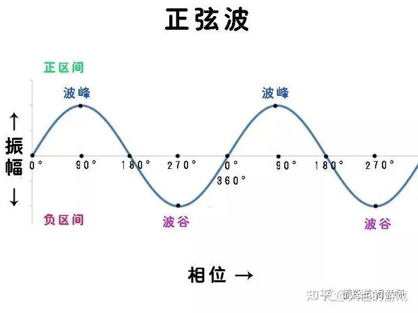 声波的物理参数：振幅，周期，频率，相位，波长 - 知乎