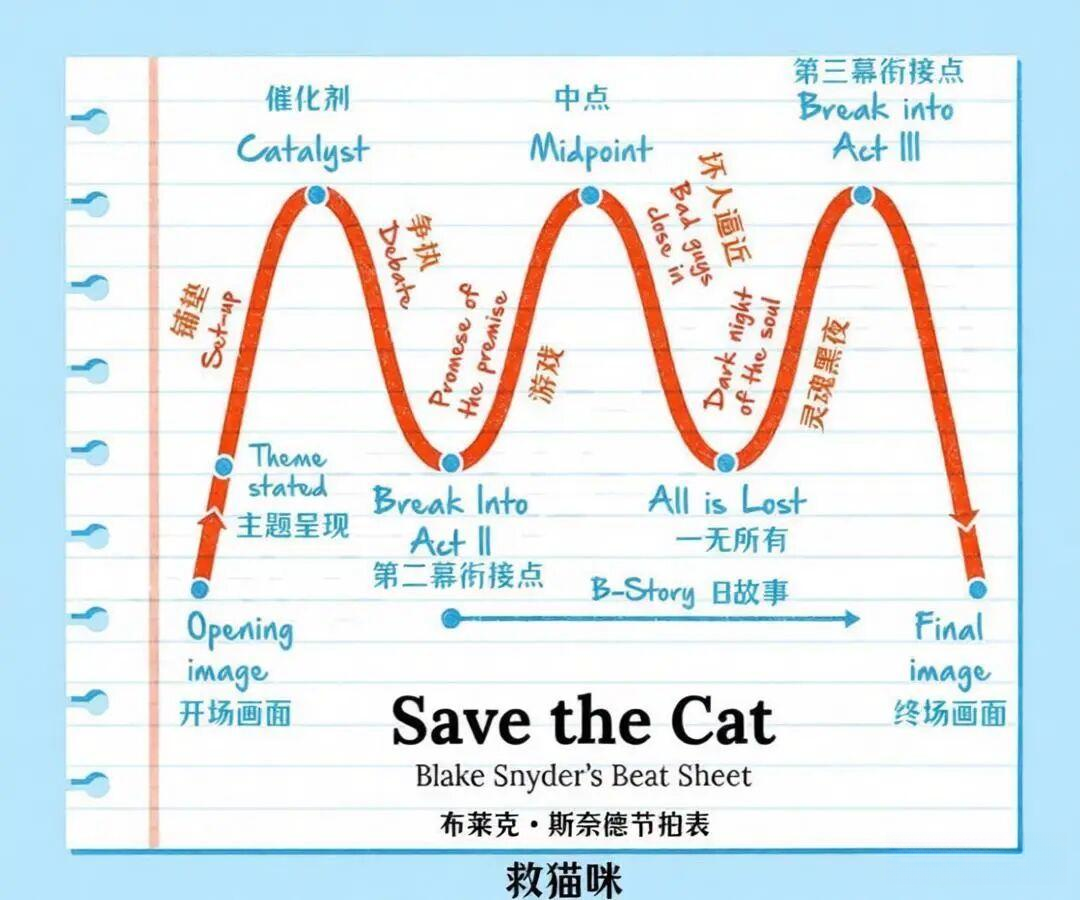编剧必须掌握的7种叙事结构-附经典案例拆解 - 知乎