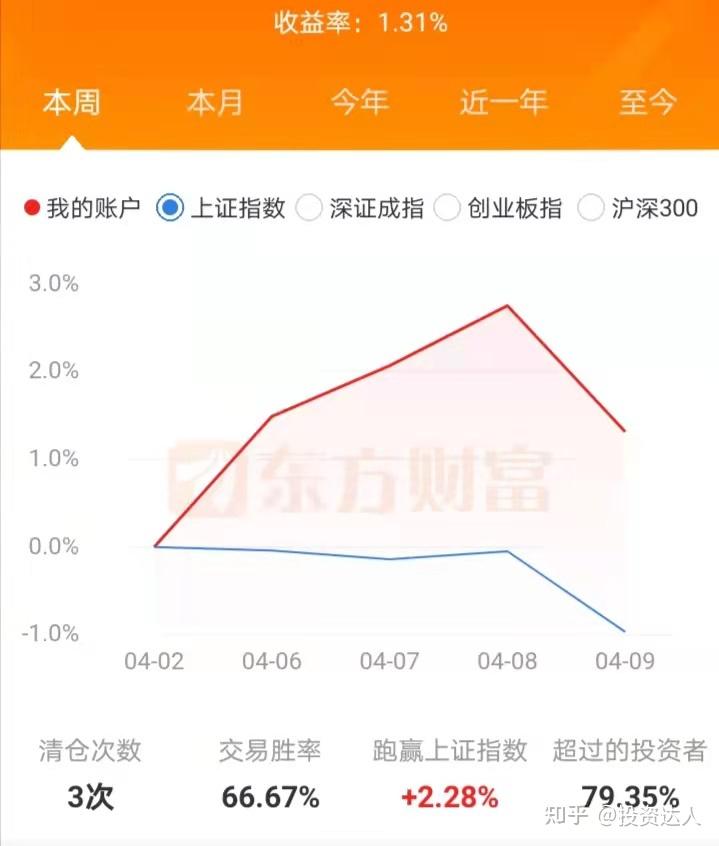 股票个人本周收益率图示2021年第15周