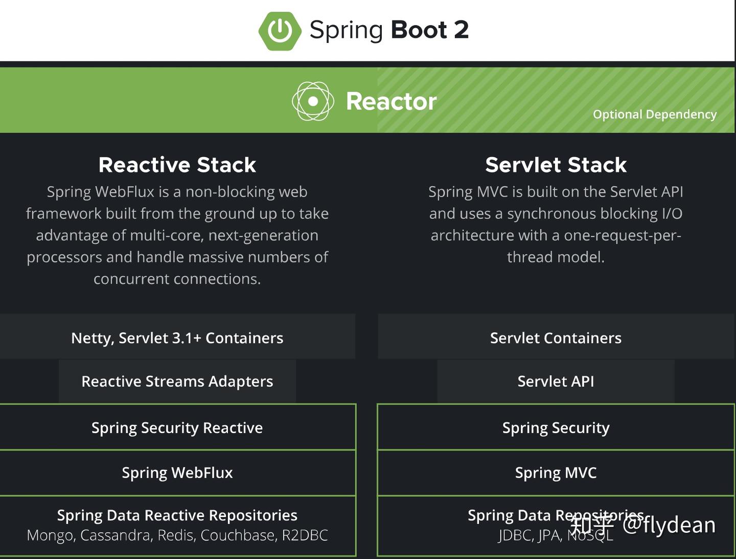 SpringBoot中的响应式web应用 - 知乎