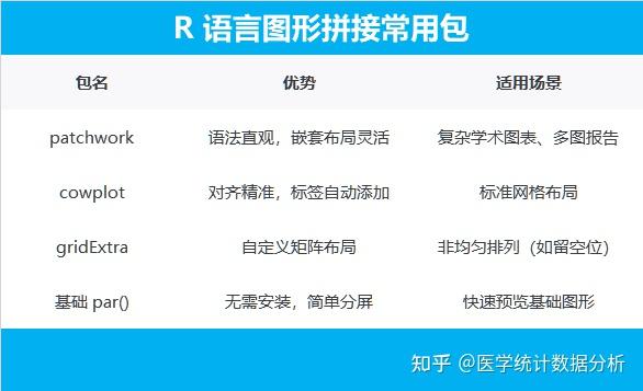 【R语言】分别使用patchwork、cowplot、gridExtra包演示科研绘图的图形拼接过程 - 知乎