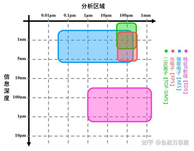 表面分析方法：EDX、AES、XPS、TOF-SIMS - 知乎